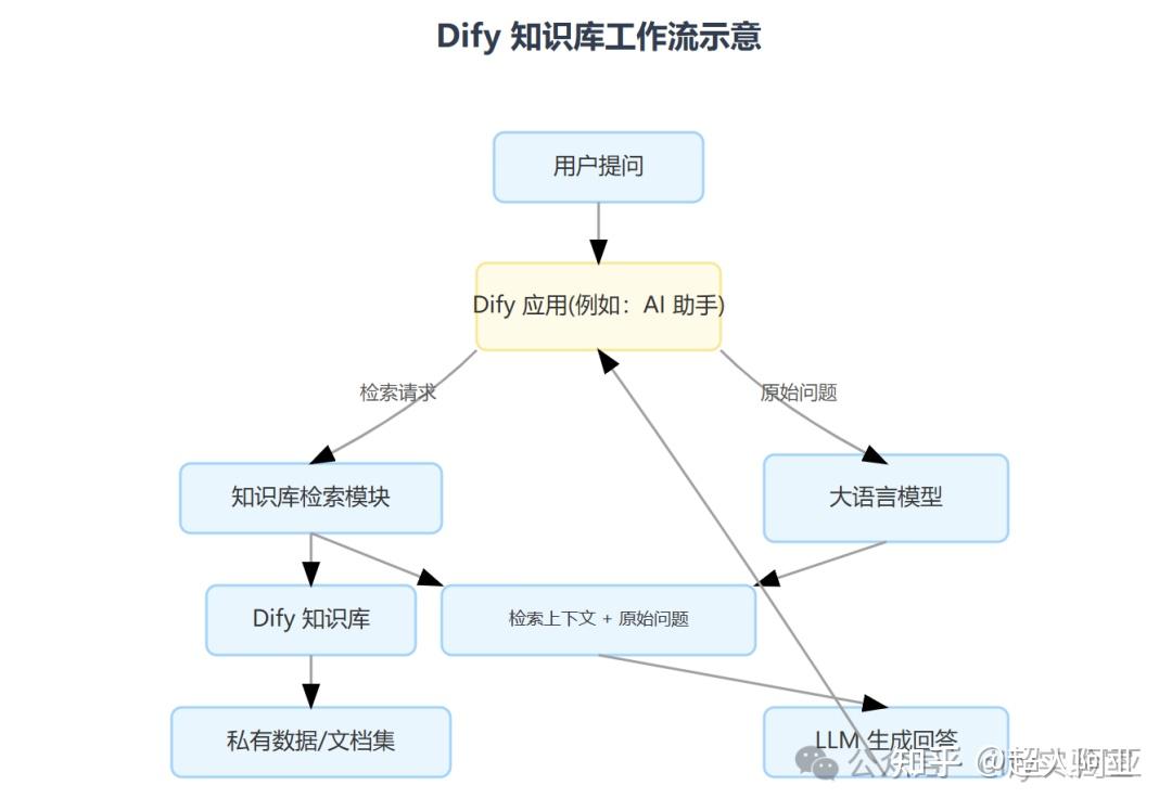 Dify 知识库深度剖析：从构建到高效应用 - 知乎