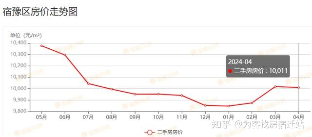 宿迁556个小区4月份二手房价格,快来看看你家跌了没?