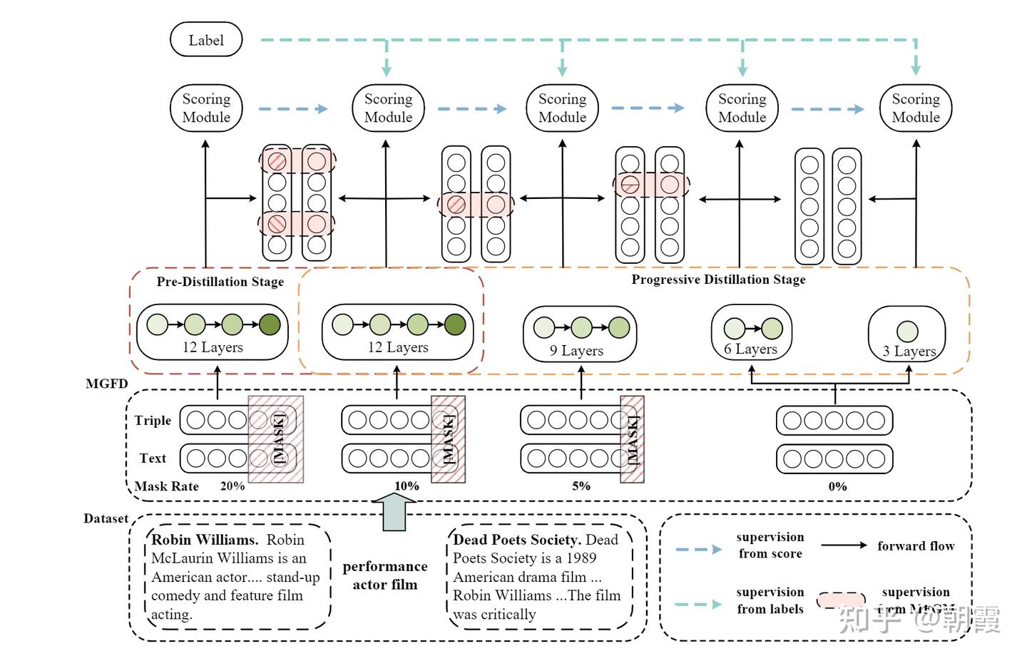Progressive Distillation Based on Masked Generation Feature Method for ...