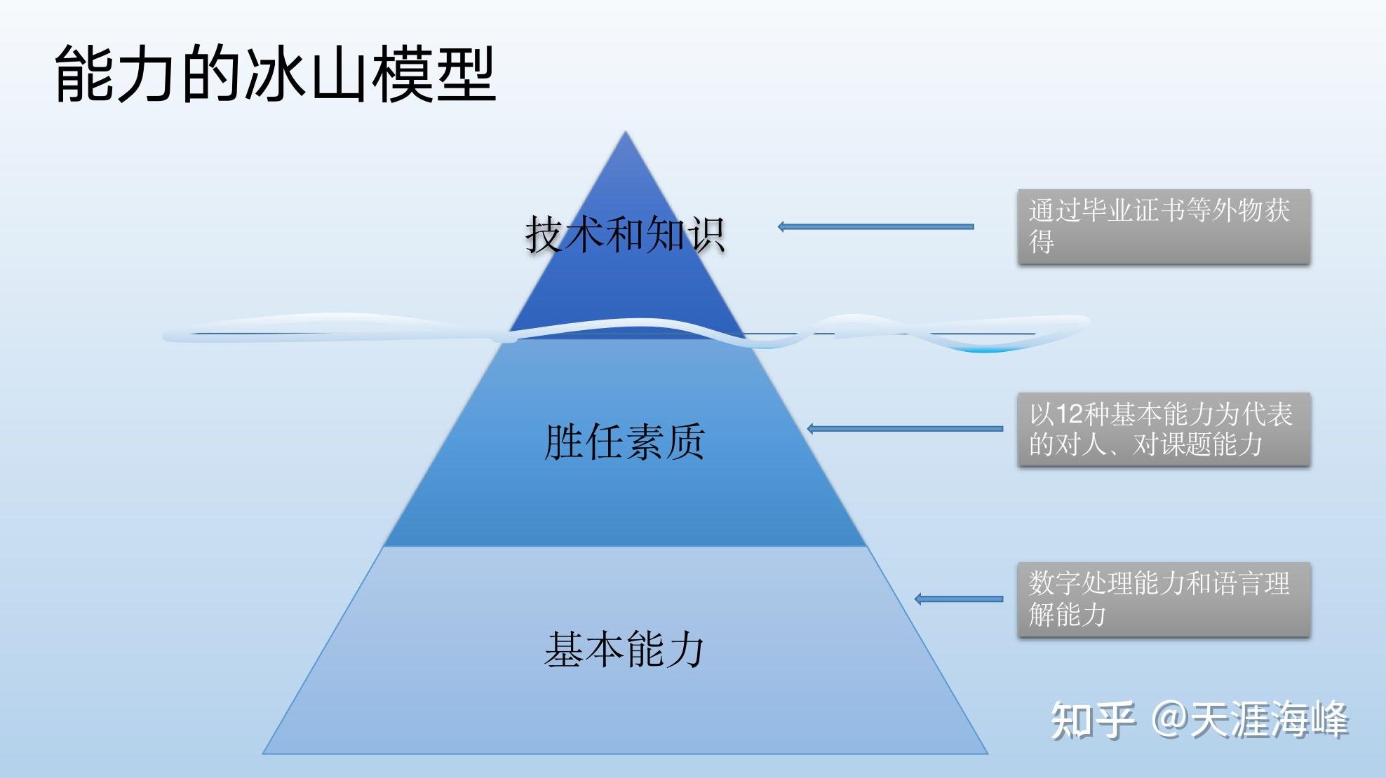 工作中真正需要的能力是什么? - 知乎