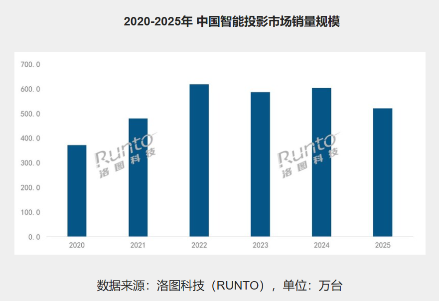 解局大屏:智能投影与电视的2025生存实录