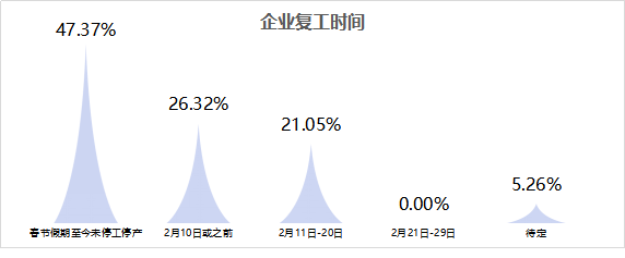 3,疫情对企业生产经营带来的影响