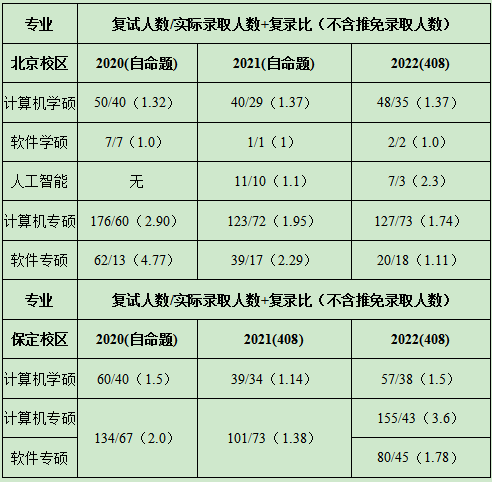 華北電力大學計算機考研