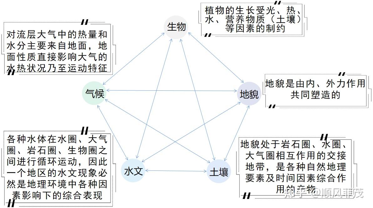 解答题之自然地理环境的整体性,河流的水文特征