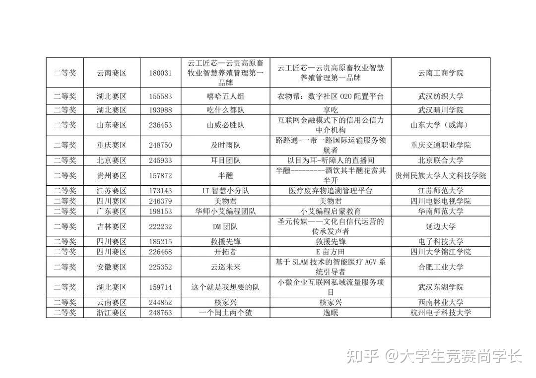 十一届三创赛国奖获奖名单