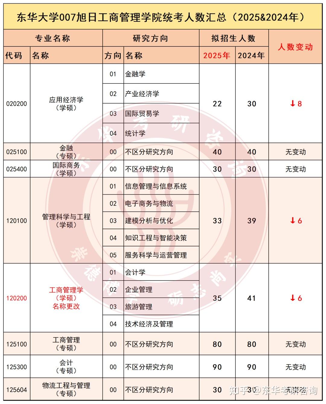 东华25考研到底缩招没25年vs24年招生人数对比