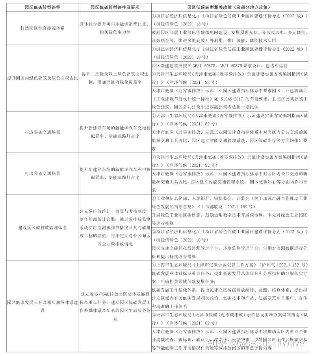 ESG洞见| 园区绿色低碳转型及零碳园区建设案例 - 知乎