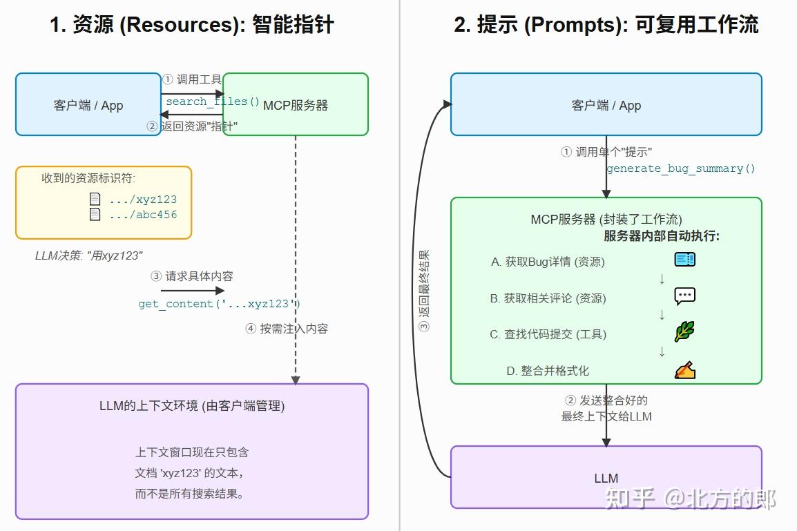 详解MCP Part3：MCP核心概念（上）：资源（Resources）与提示（Prompts） - 知乎
