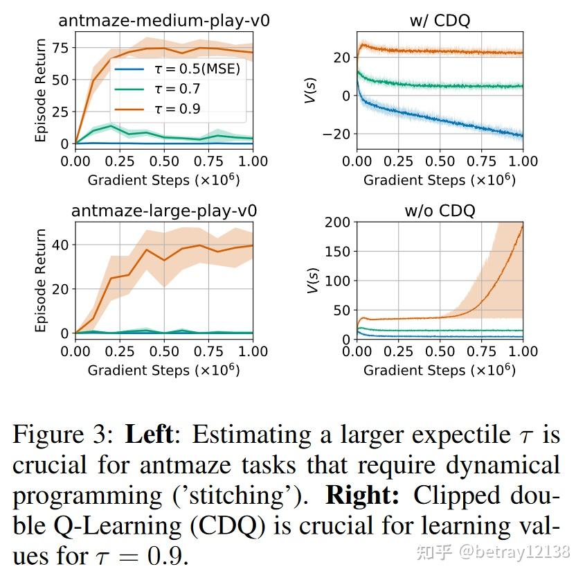 IQL: OFFLINE REINFORCEMENT LEARNING WITH IMPLICIT Q-LEARNING - 知乎