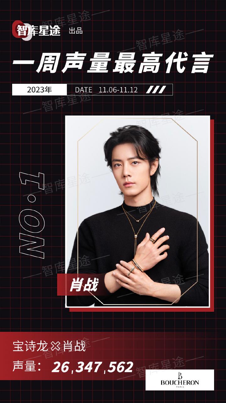 肖战出任宝诗龙代言人,带动品牌声量销量一路飙升,市场影响力有目共睹