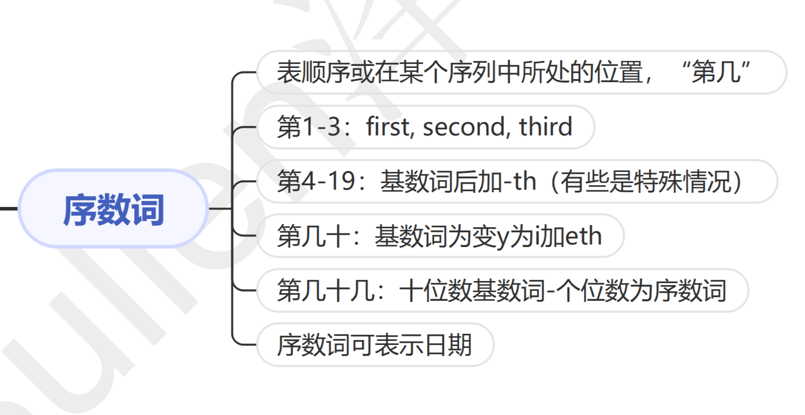 序数词思维导图图片