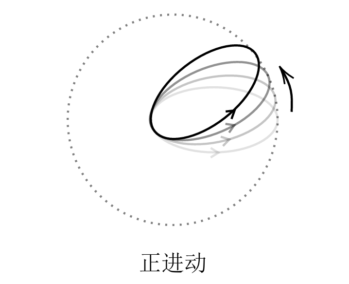 用本轮近似(epicycle approximation)估计水星进动 - 知乎