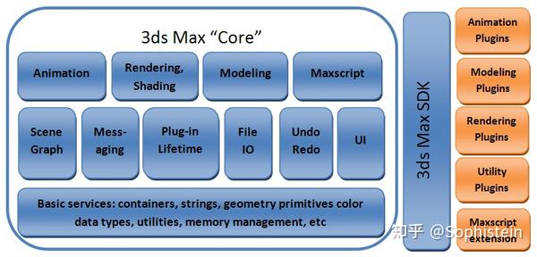 3ds max sdk что это