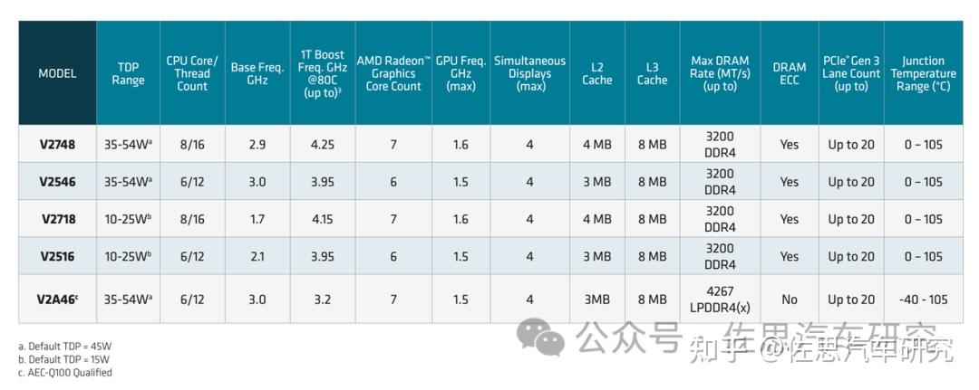 Model V2.3.4 Gpu #特斯拉 #座舱芯片 或升级,#AMD 推出#V2000A 系列 @佐思汽研 - 知乎