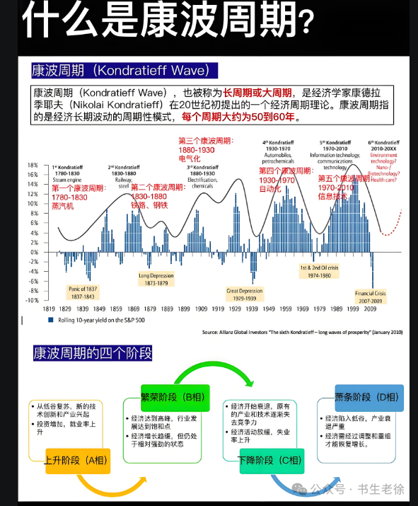 什么是康波周期,及历史上的5个康波周期回顾 - 知乎