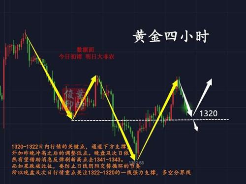 一旦黃金在1320一線企穩反彈,那麼後市將大概率走出頭肩底形態,黃金