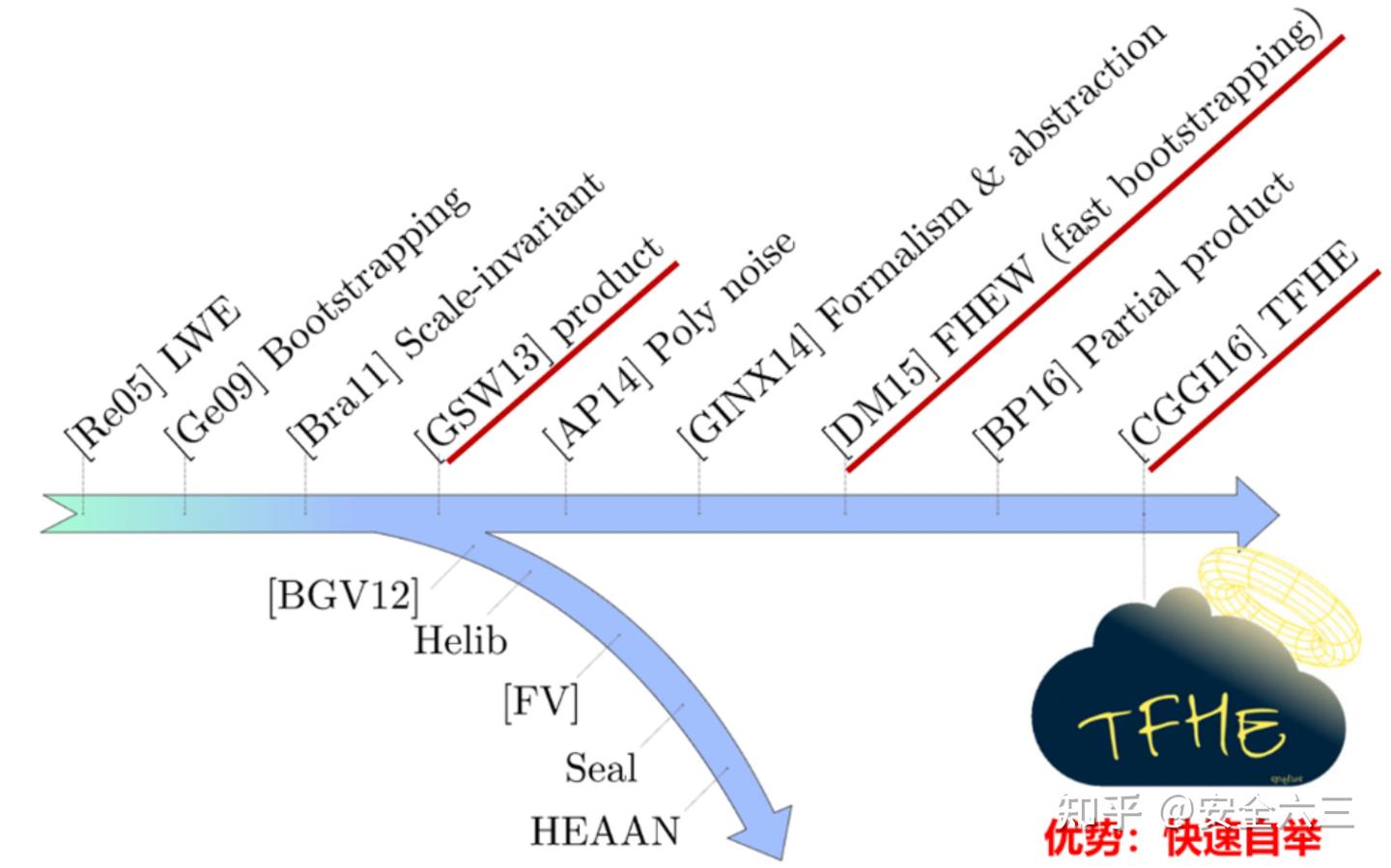 零二、全同态加密学习路线- 知乎