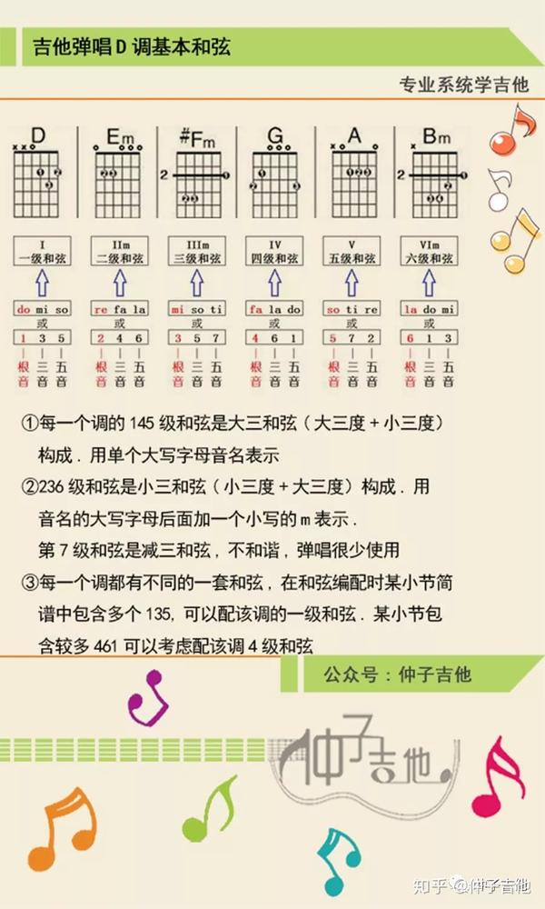 D大调吉他和弦构成图 - 知乎