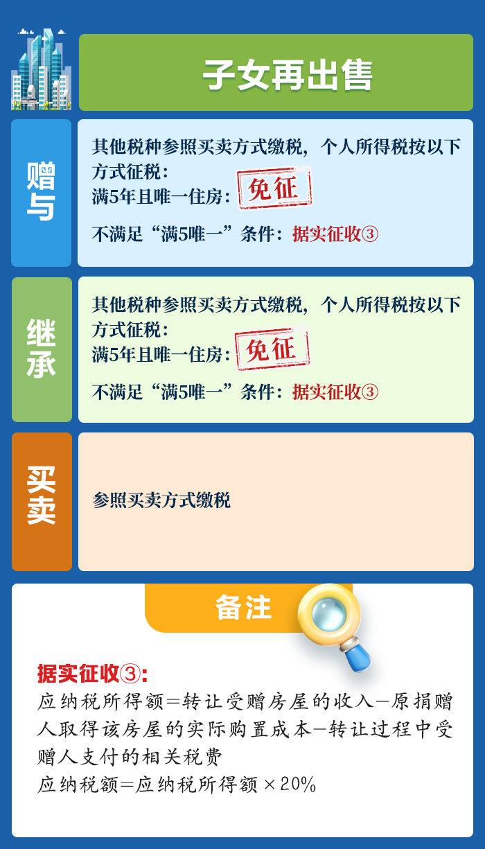答疑 | 父母将房子无偿赠与子女,需要交税吗? - 知乎