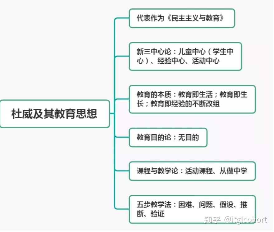 以现代欧美教育思潮举例,其中包括了改造主义的康茨,拉格,布拉梅尔德