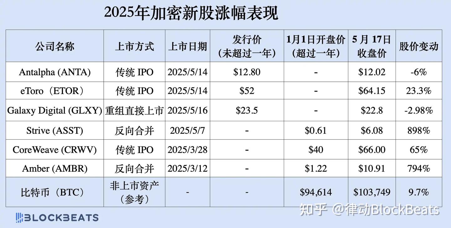 为什么今年涨得最猛的不是山寨币，而是这几家新上市的加密美股？ - 知乎