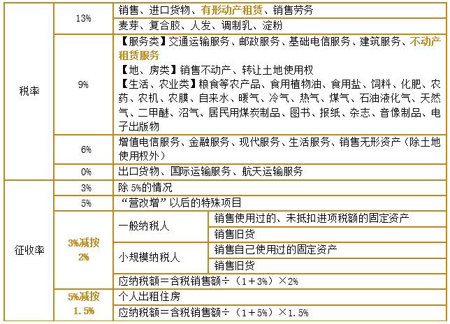 2022最新最全稅率表超級大全你需要的稅率都在這裡收藏