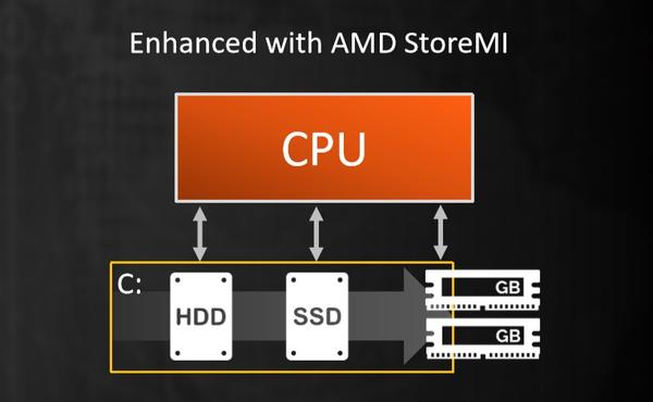 雷霆世纪 科普讲堂 让机械硬盘用上涡轮增压 Amd Storemi 技术解析 知乎