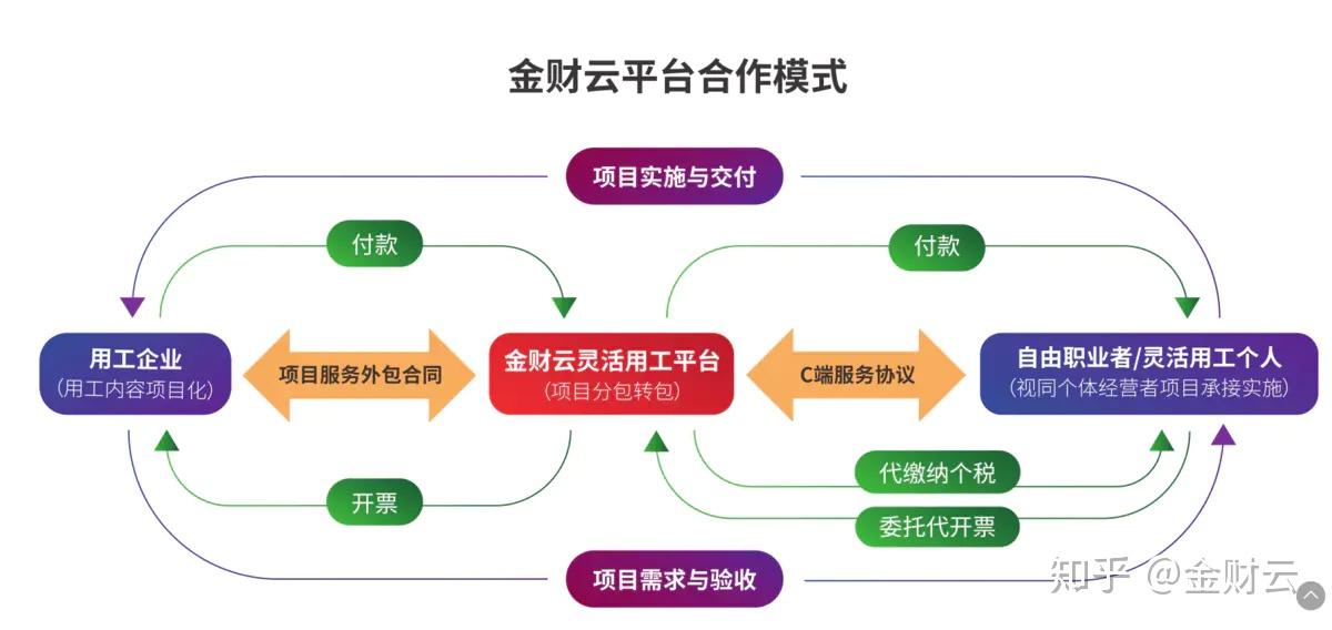 金财云灵活用工如何为企业增加20利润