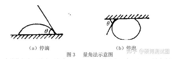 读懂接触角分析 - 知乎