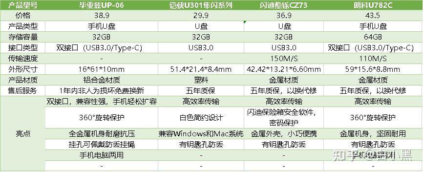 2024u盘推荐闪迪和金士顿怎么选什么牌子好全新u盘选购指南4月版