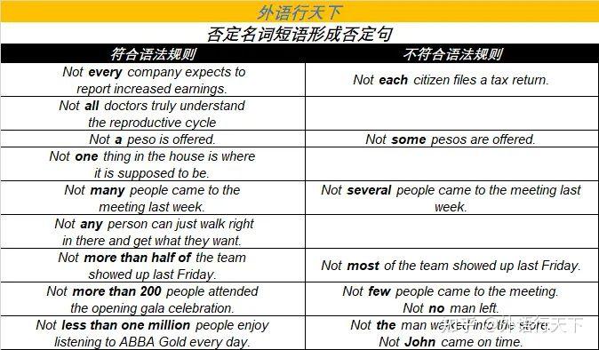 英语否定句形式多种多样,其中名词短语的否定,常常让人扑朔迷离 - 知乎