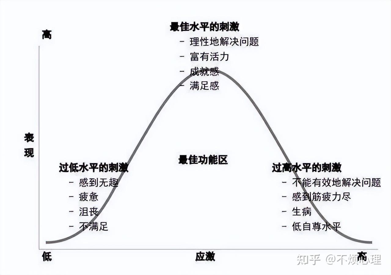 一个人的动机水平决定了学习或工作效率