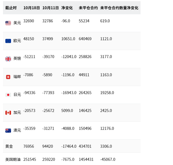 CFTC最新持仓报告：黄金投机净多头减少17464份(或18.5%)至76956份