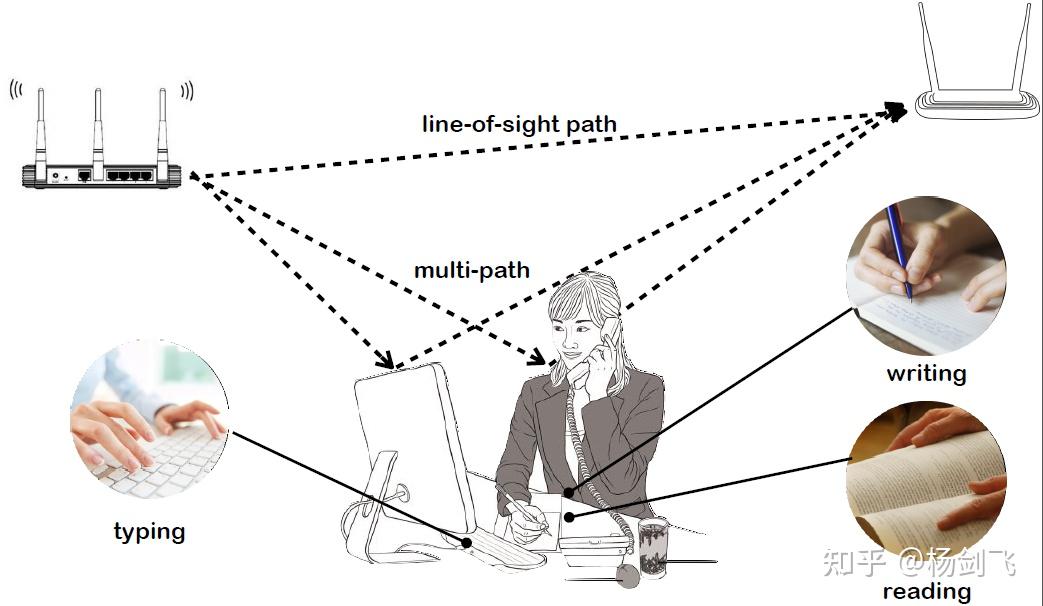 WiFi无线感知——SenseFi基准与开源 - 知乎