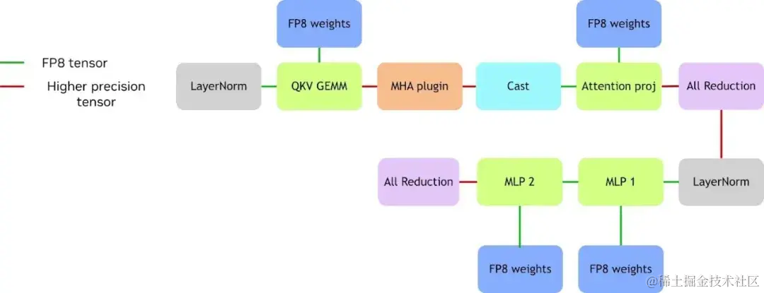 大模型量化技术原理：FP8 - 知乎