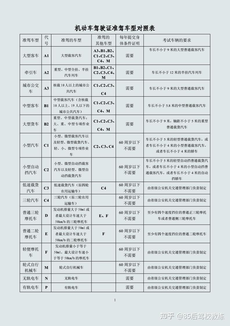 想學車考駕照,車型:abcdef 車型分別代表什麼車型?