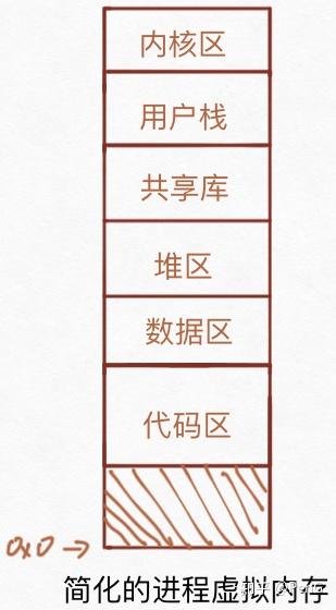 Linux 虚拟内存机制和内存映射(mmap) Linux 虚拟内存机制和内存映射(mmap)