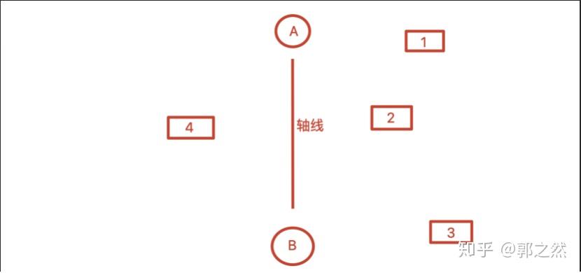 画面右侧(画右)向画面左侧(画左)移动,形成了一个通过运动形成的越轴