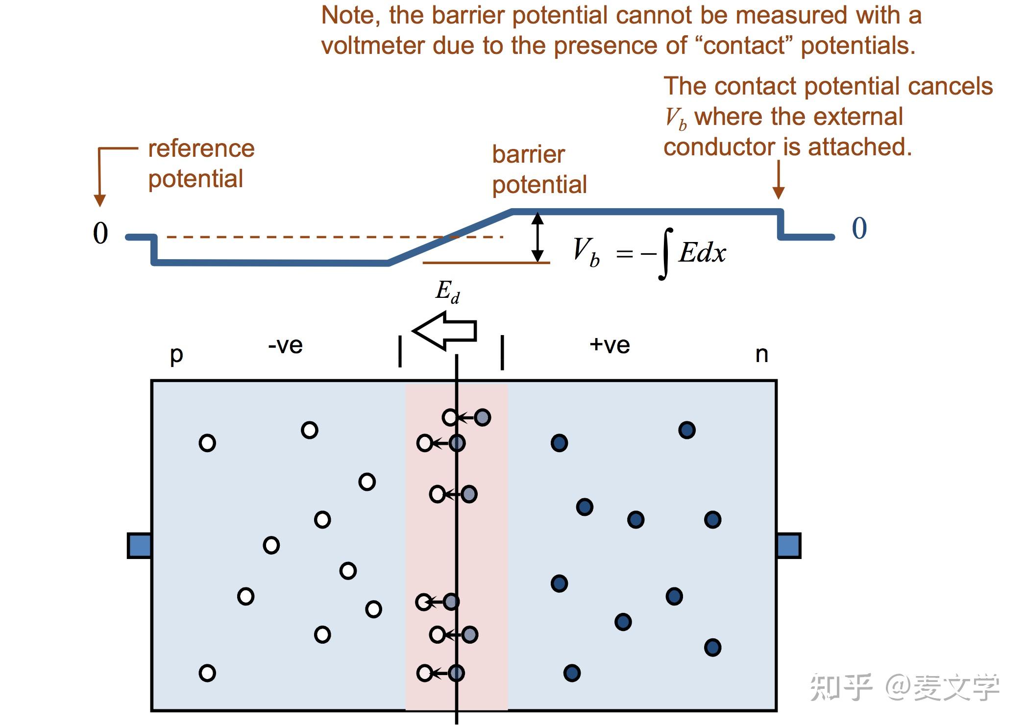 为什么pn结反向偏置电流截止