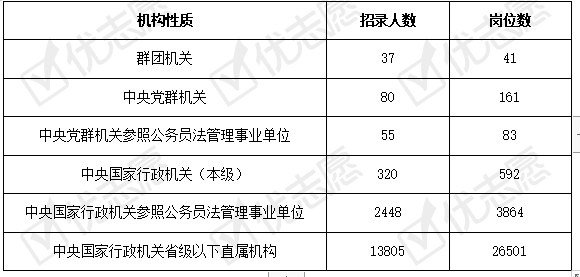 各性質機構招錄情況數據來源:國家公務員考試網