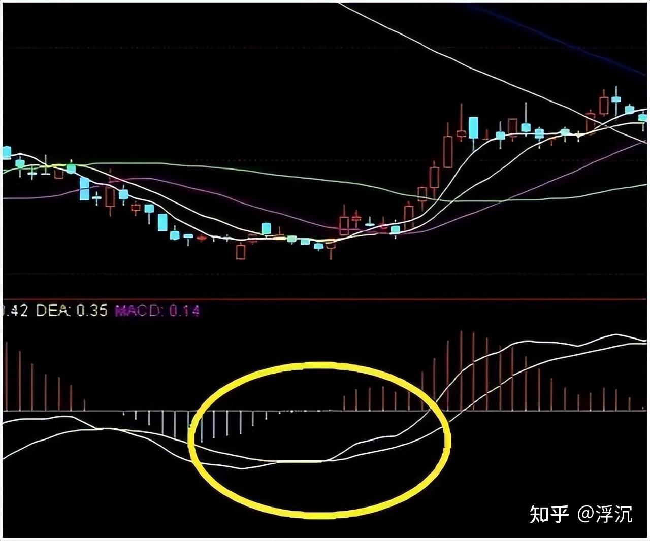 炒股不用太复杂，牢记“前大后小，金叉就搞”，简单的事情重复做！ - 知乎