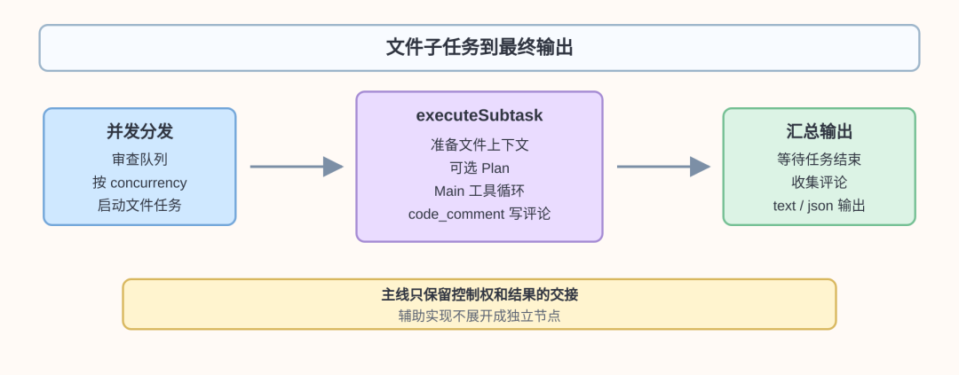 阿里开源 AI Code Review 工具：open-code-review 的执行链路解析 - 知乎