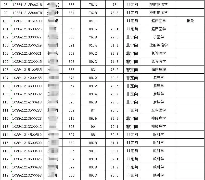 2021年考研錄取名單廈門大學醫學院附分數線錄取名單