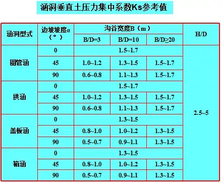 寬度b,地基土模量ed與ks值正相關,填土模量et,溝谷坡度α與ks值負相關