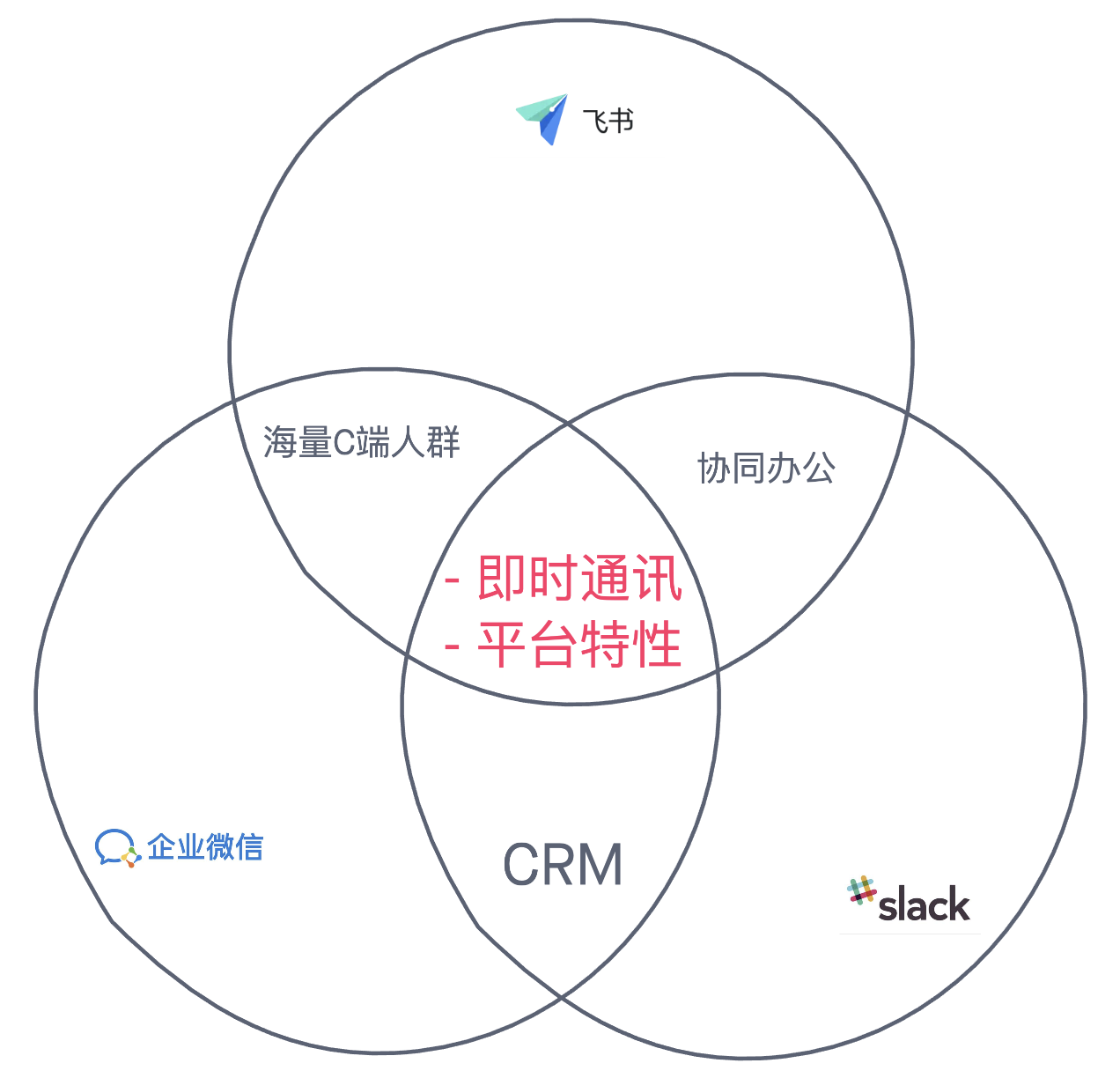 B端社交发展的可能性 飞书 Slack 微信 知乎