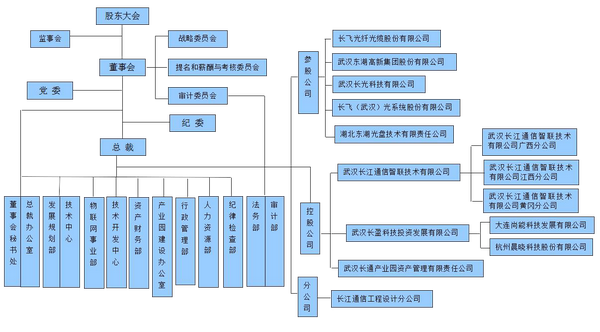 中国信息通信科技集团包括哪些子公司？中国信科集团组织架构如何、哪个公司待遇好？