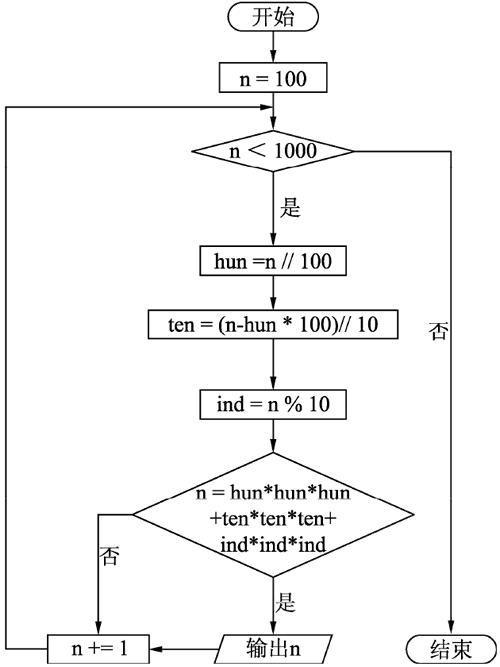 python水仙花数代码