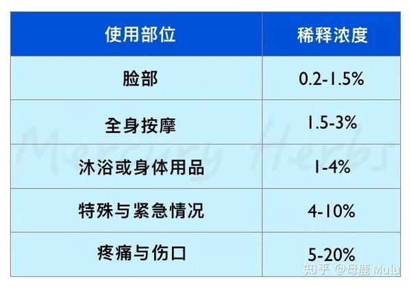 实用 精油浓度计算表 请收藏 知乎