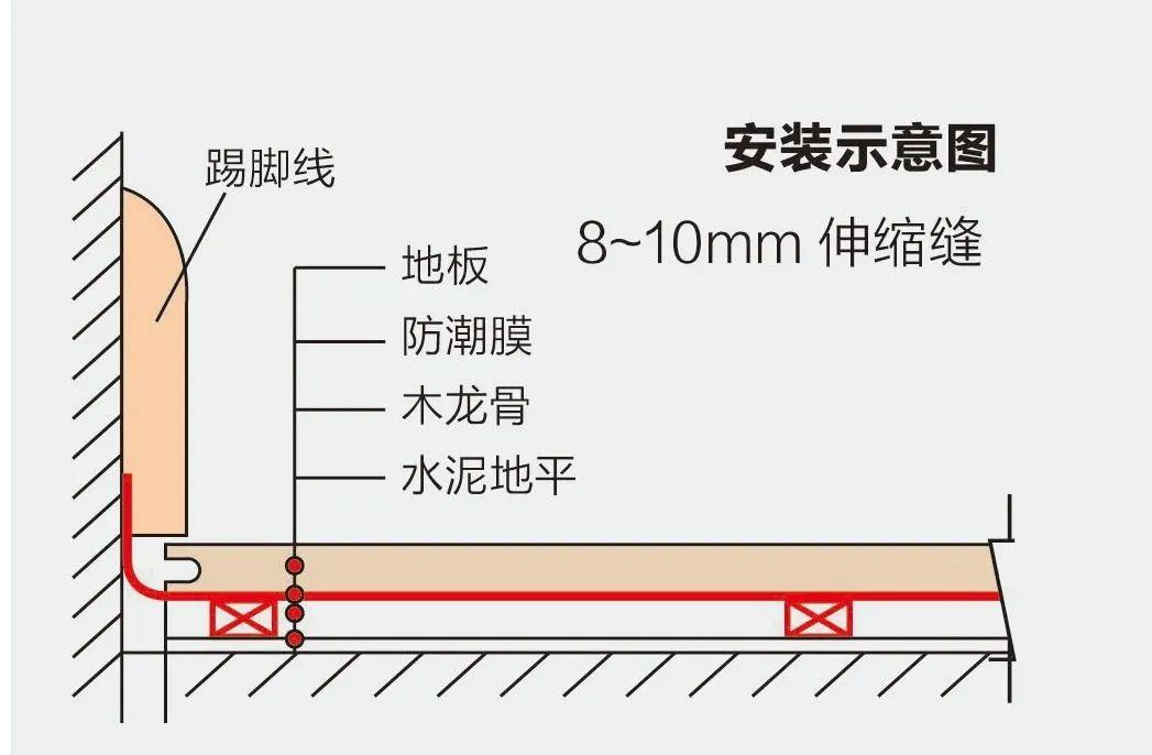 龙骨通过将木地板抬高与地面无直接接触