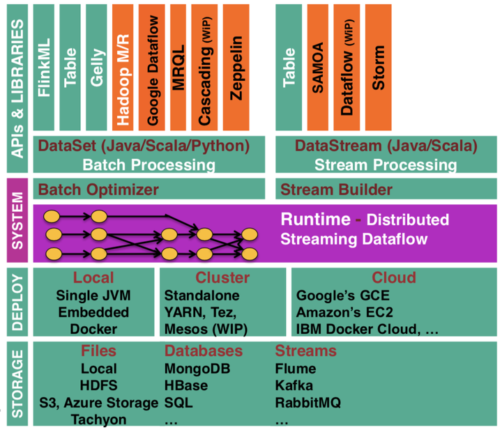 Apache flink. Apache flink интерфейс. apache flume. apache flume интерфейс. apache dataset.